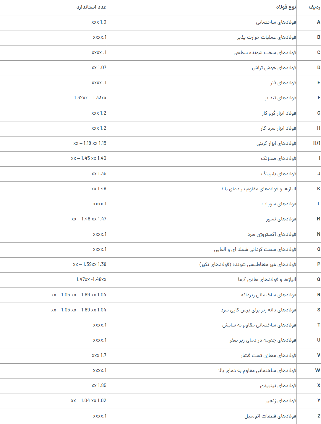 جدول کلیدهای فولاد متداول در ایران
